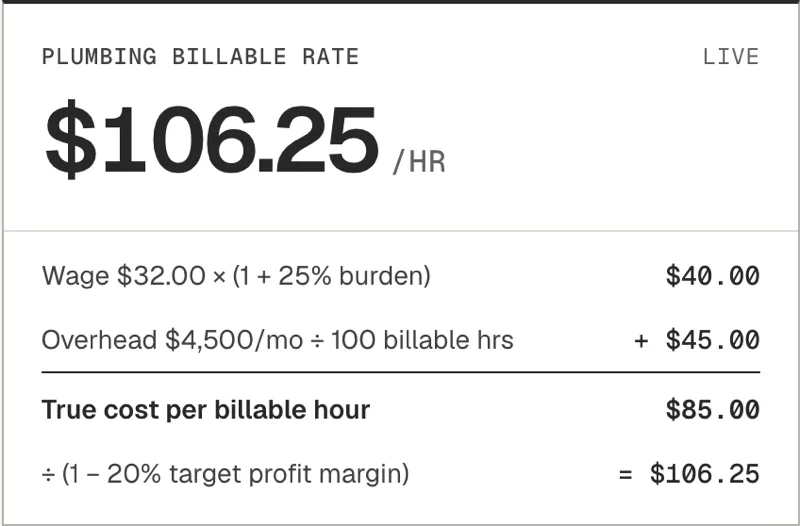 The billable rate card in PriceWrench: wage $32.00 plus 25% burden is $40.00, overhead $4,500 a month over 100 billable hours adds $45.00, true cost $85.00 an hour, divided by one minus a 20% margin gives $106.25 an hour.